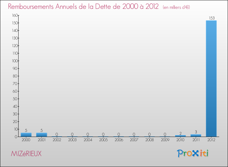 Evolution de l'annuité de la dette pour la commune de MIZéRIEUX de 2000 à 2012 Annuités de la dette pour MIZéRIEUX de 2000 à 2012