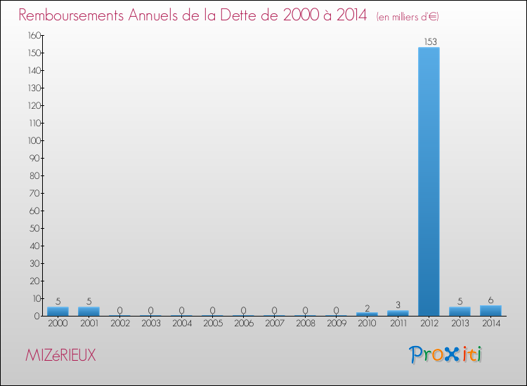 Evolution de l'annuité de la dette pour la commune de MIZéRIEUX de 2000 à 2014 Annuités de la dette pour MIZéRIEUX de 2000 à 2014