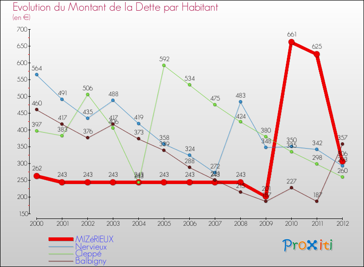 Evolution de la dette par habitant pour la commune de MIZéRIEUX et les communes proches de 2000 à 2012 Comparaison de la dette par habitant pour MIZéRIEUX et les communes voisines de 2000 à 2012