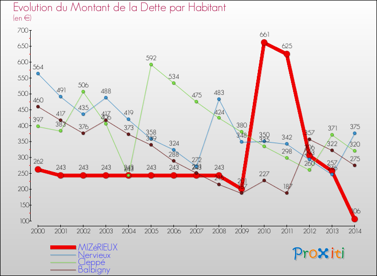 Evolution de la dette par habitant pour la commune de MIZéRIEUX et les communes proches de 2000 à 2014 Comparaison de la dette par habitant pour MIZéRIEUX et les communes voisines de 2000 à 2014
