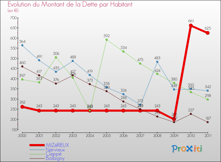 Evolution de la dette par habitant pour la commune de MIZéRIEUX et les communes proches Comparaison de la dette par habitant pour MIZéRIEUX et les communes voisines