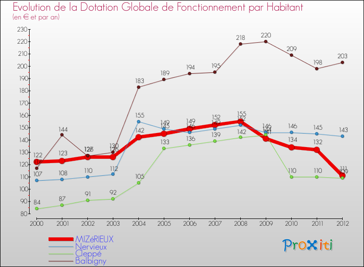 Evolution et montant de la dotation globale de fonctionnement par Habitant pour MIZéRIEUX et les communes proches Comparaison des dotations globales de fonctionnement par habitant pour MIZéRIEUX et les communes voisines