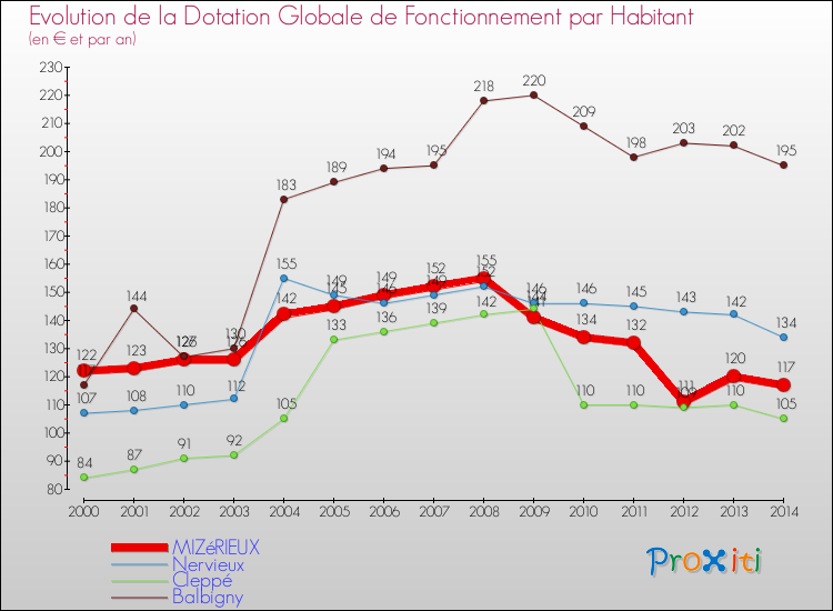 Evolution et montant de la dotation globale de fonctionnement par Habitant pour MIZéRIEUX et les communes proches de 2000 à 2014. Comparaison des dotations globales de fonctionnement par habitant pour MIZéRIEUX et les communes voisines de 2000 à 2014.