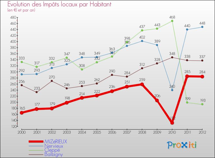 Evolution et montant des impôts locaux par Habitant pour MIZéRIEUX et les communes proches Comparaison des impôts locaux par habitant pour MIZéRIEUX et les communes voisines