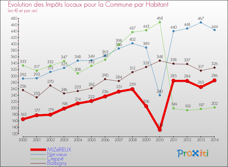 Evolution et montant des impôts locaux par Habitant pour MIZéRIEUX et les communes proches de 2000 à 2014 Comparaison des impôts locaux par habitant pour MIZéRIEUX et les communes voisines de 2000 à 2014