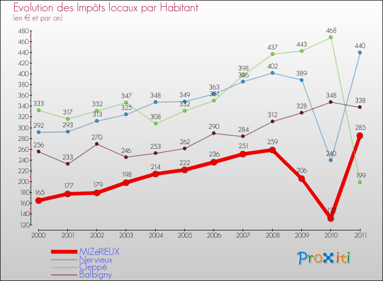 Evolution et montant des impôts locaux par Habitant pour MIZéRIEUX et les communes proches Comparaison des impôts locaux par habitant pour MIZéRIEUX et les communes voisines