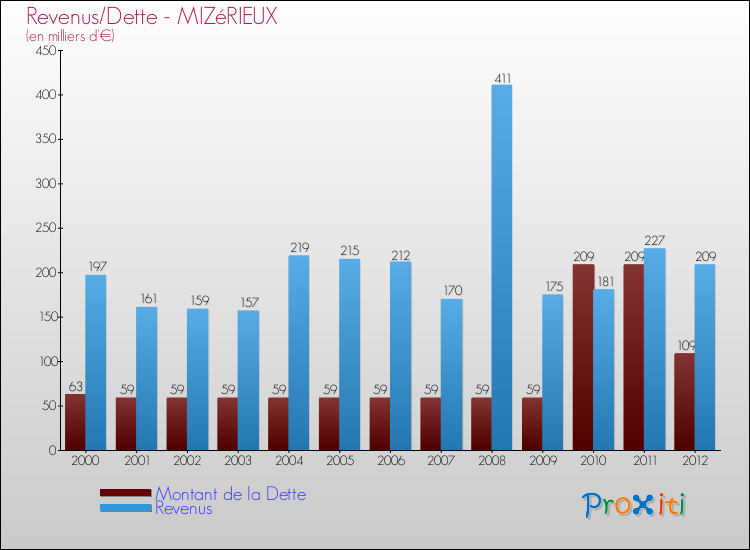 Evolution comparée de la dette et des revenus pour la commune de MIZéRIEUX de 2000 à 2012 Comparaison de la dette et des revenus pour MIZéRIEUX de 2000 à 2012
