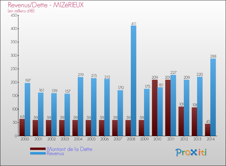 Evolution comparée de la dette et des revenus pour la commune de MIZéRIEUX de 2000 à 2014 Comparaison de la dette et des revenus pour MIZéRIEUX de 2000 à 2014