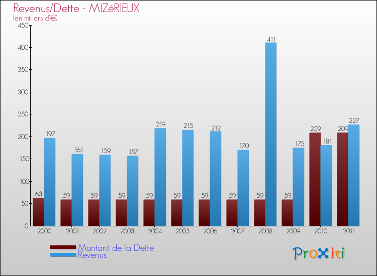Evolution comparée de la dette et des revenus pour la commune de MIZéRIEUX de 2000 à 2011 Comparaison de la dette et des revenus pour MIZéRIEUX de 2000 à 2011