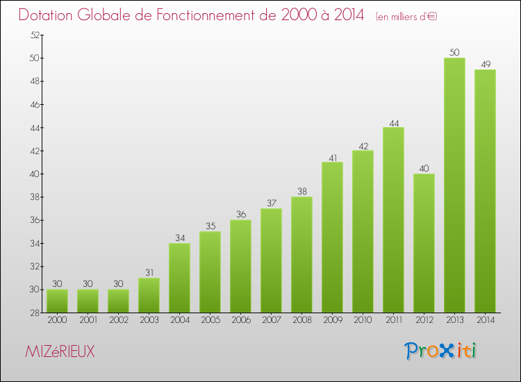 Evolution du montant de la Dotation Globale de Fonctionnement pour la commune de MIZéRIEUX de 2000 à 2014 Evolution du montant de la Dotation Globale de Fonctionnement pour MIZéRIEUX de 2000 à 2014