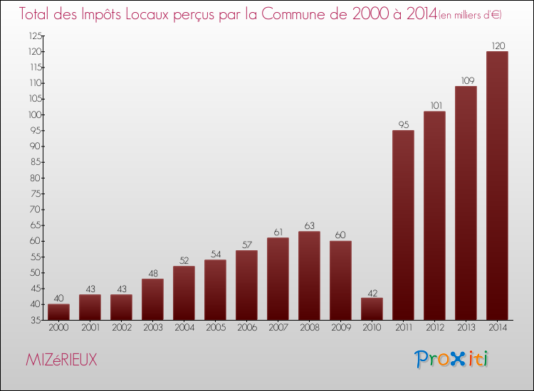 Evolution des Impôts Locaux pour la commune de MIZéRIEUX de 2000 à 2014 Evolution des Impôts Locaux pour MIZéRIEUX de 2000 à 2014