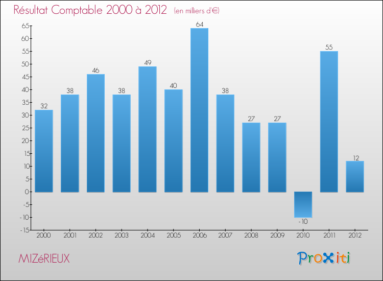 Evolution du résultat comptable pour la commune de MIZéRIEUX de 2000 à 2012 Evolution du résultat comptable pour MIZéRIEUX de 2000 à 2012