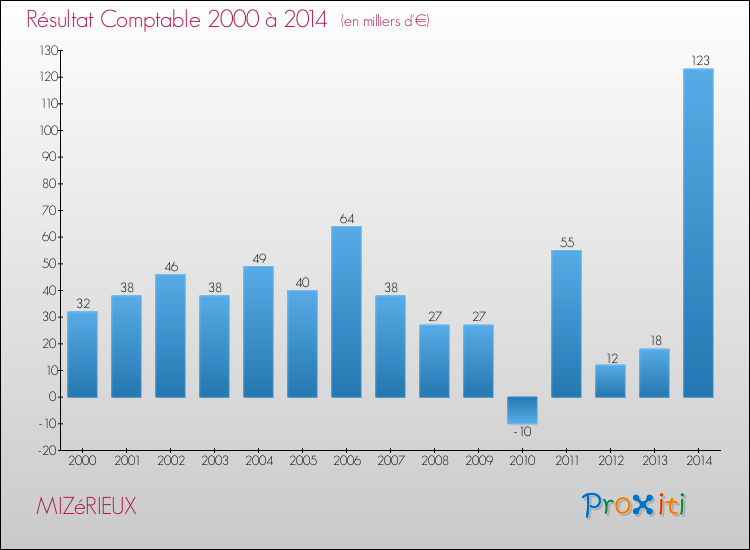 Evolution du résultat comptable pour la commune de MIZéRIEUX de 2000 à 2014 Evolution du résultat comptable pour MIZéRIEUX de 2000 à 2014