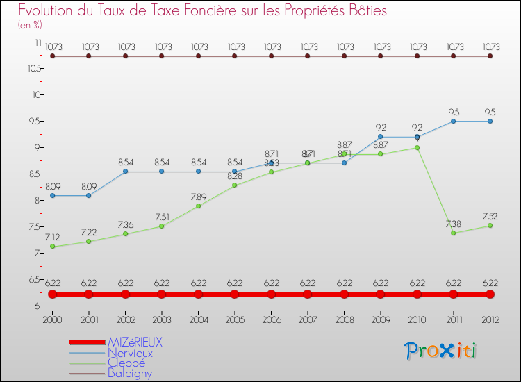 Evolution du taux de la taxe foncière sur le bati pour MIZéRIEUX et les communes proches de 2000 à 2012 Comparaison des taux de taxe foncière sur le bati pour MIZéRIEUX et les communes voisines de 2000 à 2012