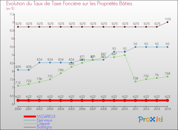 Evolution du taux de la taxe foncière sur le bati pour MIZéRIEUX et les communes proches de 2000 à 2014 Comparaison des taux de taxe foncière sur le bati pour MIZéRIEUX et les communes voisines de 2000 à 2014