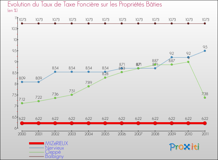 Evolution du taux de la taxe foncière sur le bati pour MIZéRIEUX et les communes proches Comparaison des taux de taxe foncière sur le bati pour MIZéRIEUX et les communes voisines