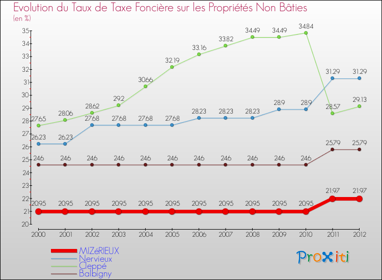 Evolution du taux de la taxe foncière sur les immeubles et terrains non batis pour MIZéRIEUX et les communes proches de 2000 à 2012 Comparaison des taux de la taxe foncière sur les immeubles et terrains non batis pour MIZéRIEUX et les communes voisines de 2000 à 2012