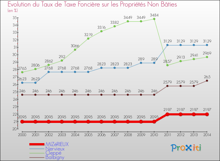 Evolution du taux de la taxe foncière sur les immeubles et terrains non batis pour MIZéRIEUX et les communes proches de 2000 à 2014 Comparaison des taux de la taxe foncière sur les immeubles et terrains non batis pour MIZéRIEUX et les communes voisines de 2000 à 2014