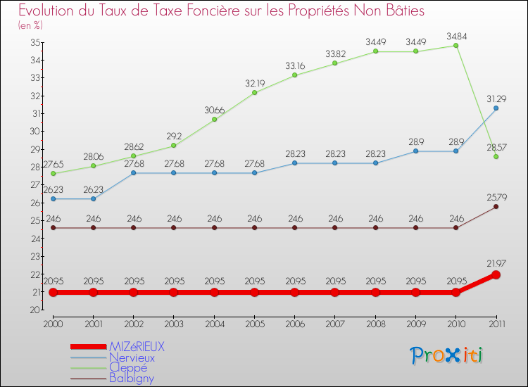 Evolution du taux de la taxe foncière sur les immeubles et terrains non batis pour MIZéRIEUX et les communes proches Comparaison des taux de la taxe foncière sur les immeubles et terrains non batis pour MIZéRIEUX et les communes voisines