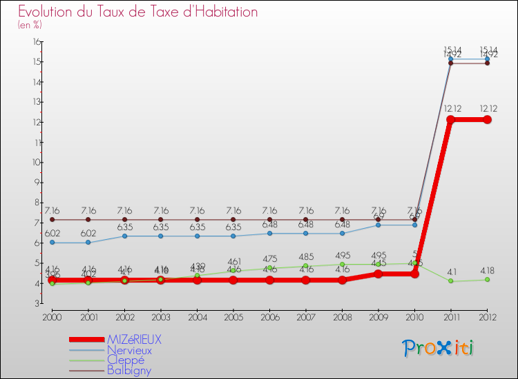 Evolution du taux de la taxe d'habitation pour MIZéRIEUX et les communes proches Comparaison des taux de la taxe d'habitation pour MIZéRIEUX et les communes voisines