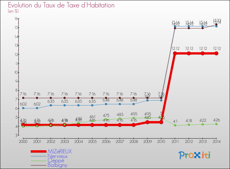Evolution du taux de la taxe d'habitation pour MIZéRIEUX et les communes proches de 2000 à 2014 Comparaison des taux de la taxe d'habitation pour MIZéRIEUX et les communes voisines de 2000 à 2014