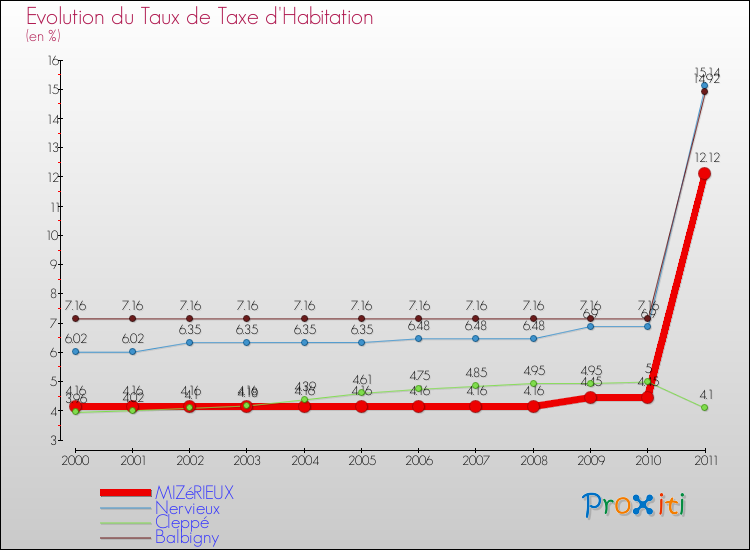 Evolution du taux de la taxe d'habitation pour MIZéRIEUX et les communes proches Comparaison des taux de la taxe d'habitation pour MIZéRIEUX et les communes voisines