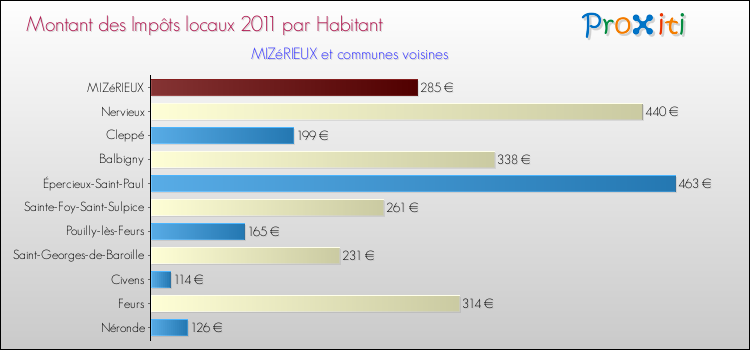 Montant des impôts locaux par Habitant pour MIZéRIEUX et les communes proches Comparaison des impôts locaux par habitant pour MIZéRIEUX et les communes voisines