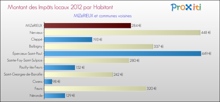 Montant des impôts locaux par Habitant pour MIZéRIEUX et les communes proches Comparaison des impôts locaux par habitant pour MIZéRIEUX et les communes voisines