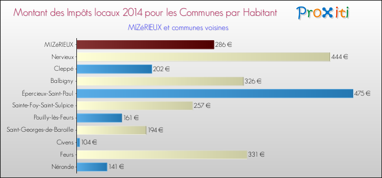 Montant des impôts locaux par Habitant pour MIZéRIEUX et les communes proches en 2014 Comparaison des impôts locaux par habitant pour MIZéRIEUX et les communes voisines en 2014