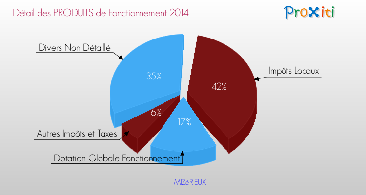 Décomposition du Budget de Fonctionnement 2014 de la commune de MIZéRIEUX Budget de Fonctionnement 2014 pour la commune de MIZéRIEUX