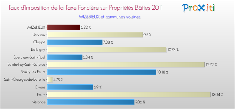Taux d'imposition de la taxe foncière sur le bati 2011 pour MIZéRIEUX et les communes proches Comparaison des taux d'imposition de la taxe foncière sur le bati 2011 pour MIZéRIEUX et les communes voisines