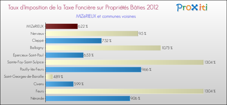 Taux d'imposition de la taxe foncière sur le bati 2012 pour MIZéRIEUX et les communes proches Comparaison des taux d'imposition de la taxe foncière sur le bati 2012 pour MIZéRIEUX et les communes voisines
