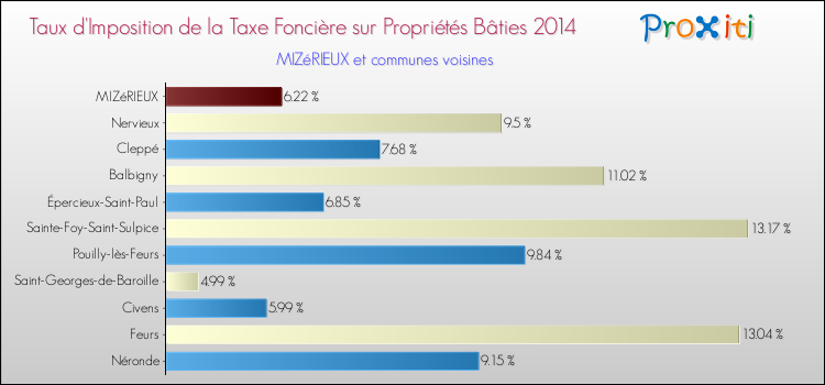 Taux d'imposition de la taxe foncière sur le bati 2014 pour MIZéRIEUX et les communes proches Comparaison des taux d'imposition de la taxe foncière sur le bati 2014 pour MIZéRIEUX et les communes voisines