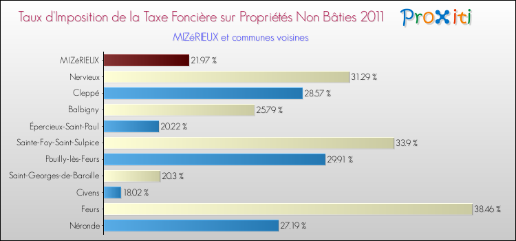 Taux d'imposition de la taxe foncière sur les immeubles et terrains non batis 2011 pour MIZéRIEUX et les communes proches Comparaison des taux d'imposition de la taxe foncière sur les immeubles et terrains non batis 2011 pour MIZéRIEUX et les communes voisines