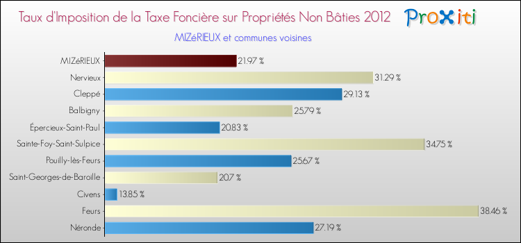 Taux d'imposition de la taxe foncière sur les immeubles et terrains non batis 2012 pour MIZéRIEUX et les communes proches Comparaison des taux d'imposition de la taxe foncière sur les immeubles et terrains non batis 2012 pour MIZéRIEUX et les communes voisines