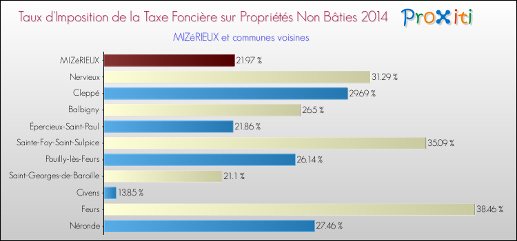 Taux d'imposition de la taxe foncière sur les immeubles et terrains non batis 2014 pour MIZéRIEUX et les communes proches Comparaison des taux d'imposition de la taxe foncière sur les immeubles et terrains non batis 2014 pour MIZéRIEUX et les communes voisines