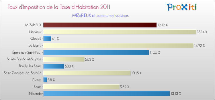 Taux d'imposition de la taxe d'habitation 2011 pour MIZéRIEUX et les communes proches Comparaison des taux d'imposition de la taxe d'habitation 2011 pour MIZéRIEUX et les communes voisines