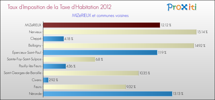 Taux d'imposition de la taxe d'habitation 2012 pour MIZéRIEUX et les communes proches Comparaison des taux d'imposition de la taxe d'habitation 2012 pour MIZéRIEUX et les communes voisines