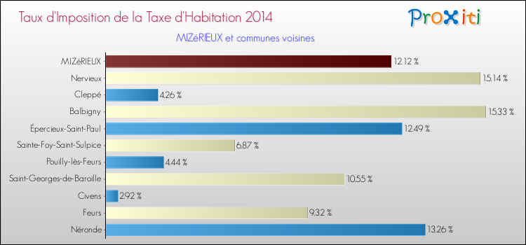 Taux d'imposition de la taxe d'habitation 2014 pour MIZéRIEUX et les communes proches Comparaison des taux d'imposition de la taxe d'habitation 2014 pour MIZéRIEUX et les communes voisines