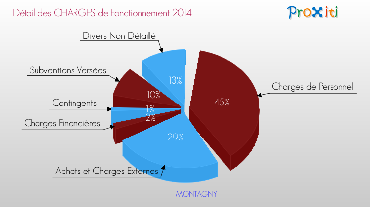 Décomposition des Charges de Fonctionnement 2014 de la commune de MONTAGNY Charges de Fonctionnement 2014 pour la commune de MONTAGNY