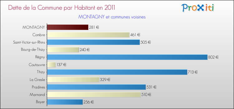 Dette par habitant de la commune en 2011 pour MONTAGNY et les communes proches Comparaison de la dette par habitant de la commune en 2011 pour MONTAGNY et les communes voisines