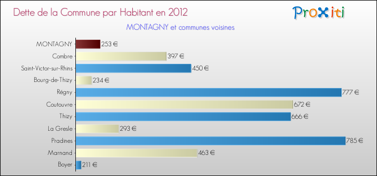 Dette par habitant de la commune en 2012 pour MONTAGNY et les communes proches Comparaison de la dette par habitant de la commune en 2012 pour MONTAGNY et les communes voisines