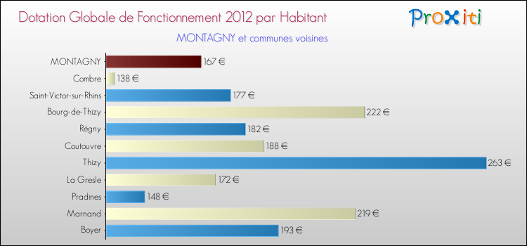Montant des dotations globales de fonctionnement DGF par Habitant pour MONTAGNY et les communes proches Comparaison des des dotations globales de fonctionnement DGF par habitant pour MONTAGNY et les communes voisines