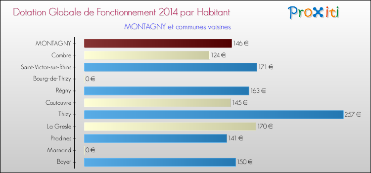 Montant des dotations globales de fonctionnement DGF par Habitant pour MONTAGNY et les communes proches en 2014. Comparaison des des dotations globales de fonctionnement DGF par habitant pour MONTAGNY et les communes voisines en 2014.