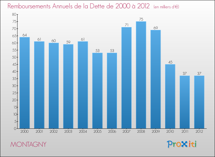 Evolution de l'annuité de la dette pour la commune de MONTAGNY de 2000 à 2012 Annuités de la dette pour MONTAGNY de 2000 à 2012