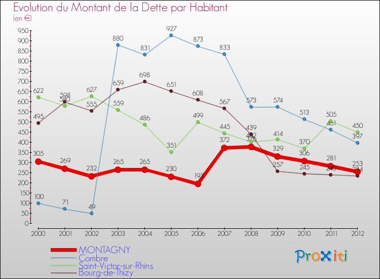 Evolution de la dette par habitant pour la commune de MONTAGNY et les communes proches de 2000 à 2012 Comparaison de la dette par habitant pour MONTAGNY et les communes voisines de 2000 à 2012