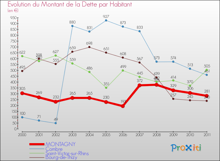 Evolution de la dette par habitant pour la commune de MONTAGNY et les communes proches Comparaison de la dette par habitant pour MONTAGNY et les communes voisines