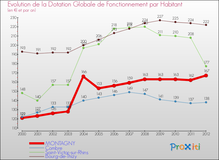 Evolution et montant de la dotation globale de fonctionnement par Habitant pour MONTAGNY et les communes proches Comparaison des dotations globales de fonctionnement par habitant pour MONTAGNY et les communes voisines