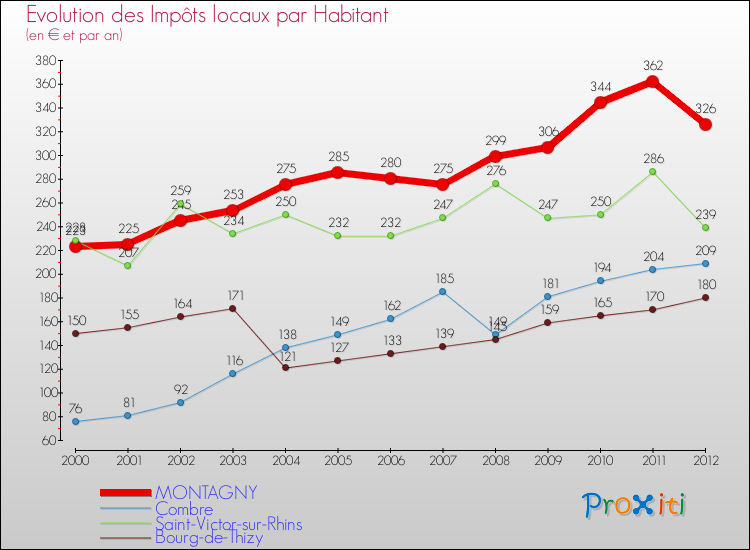 Evolution et montant des impôts locaux par Habitant pour MONTAGNY et les communes proches Comparaison des impôts locaux par habitant pour MONTAGNY et les communes voisines