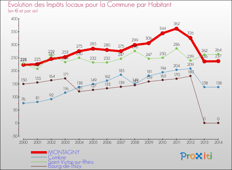 Evolution et montant des impôts locaux par Habitant pour MONTAGNY et les communes proches de 2000 à 2014 Comparaison des impôts locaux par habitant pour MONTAGNY et les communes voisines de 2000 à 2014